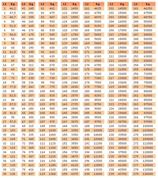 Таблица индексов нагрузки