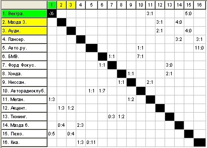 таблица после второго тура